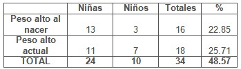 ablactacion_alimentos_lactantes/promedio_pesos_altos