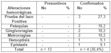 clinica_epidemiologia_dengue/alteraciones_hemorragicas_dengue