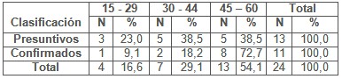 clinica_epidemiologia_dengue/clasificacion_enfermos_edades