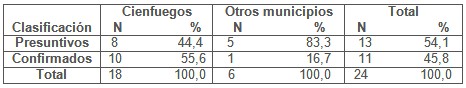 clinica_epidemiologia_dengue/clasificacion_enfermos_procedencia