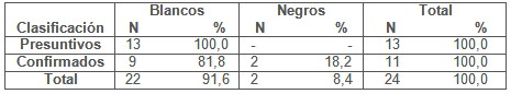 clinica_epidemiologia_dengue/enfermos_color_piel