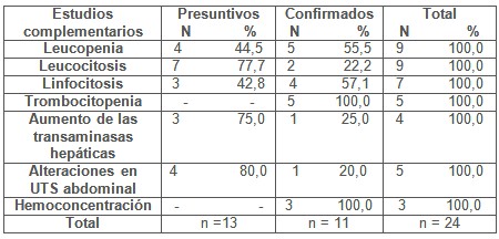 clinica_epidemiologia_dengue/estudios_complementarios_dengue