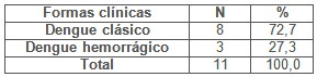clinica_epidemiologia_dengue/formas_clinicas_dengue