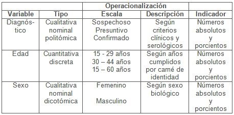 clinica_epidemiologia_dengue/operacionalizacion_de_variables_1