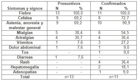 clinica_epidemiologia_dengue/sintomas_signos_dengue