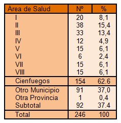 clinica_ictus_hemorragico/area_salud_municipio