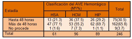 clinica_ictus_hemorragico/estancia_hospitalaria_ACVA