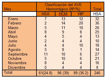 clinica_ictus_hemorragico/mes_meses_ACV