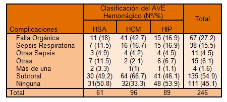 clinica_ictus_hemorragico/morbilidad_complicaciones_sepsis
