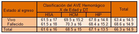 clinica_ictus_hemorragico/mortalidad_tipo_ACVA