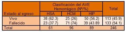 clinica_ictus_hemorragico/vivo_muerto_mortalidad