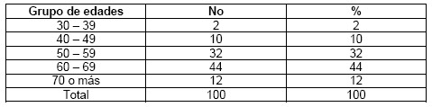 comportamiento_CK_CK-MB_troponina/edad_edades_distribucion
