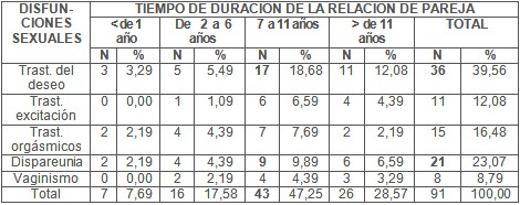 comportamiento_sexualidad_femenina/disfunciones_sexuales_tiempo