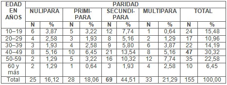 comportamiento_sexualidad_femenina/distribucion_edad_paridad