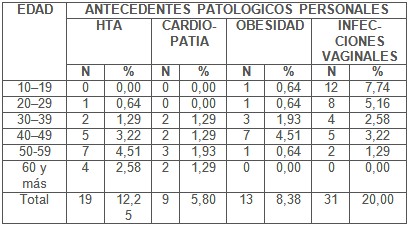 comportamiento_sexualidad_femenina/edad_antecedentes_patologicos
