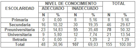 comportamiento_sexualidad_femenina/escolaridad_nivel_conocimiento