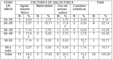 comportamiento_sexualidad_femenina/factores_salud_fisica