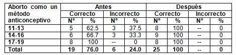 conocimiento_salud_sexual/aborto_metodo_anticonceptivo