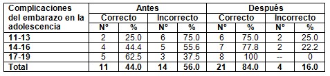 conocimiento_salud_sexual/complicaciones_embarazo_adolescencia