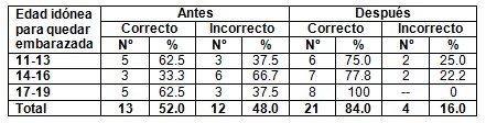 conocimiento_salud_sexual/edad_idonea_embarazo