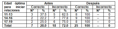 conocimiento_salud_sexual/edad_optima_inicio