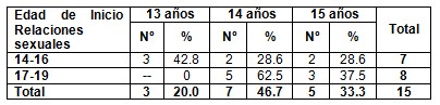 conocimiento_salud_sexual/edad_primera_relacion