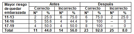 conocimiento_salud_sexual/embarazo_menstruacion_riesgo