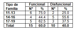 conocimiento_salud_sexual/familia_funcional_disfuncional