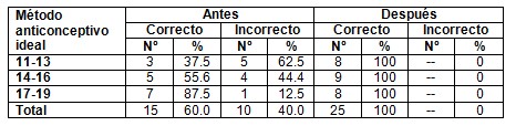 conocimiento_salud_sexual/mejor_anticonceptivo_adolescencia