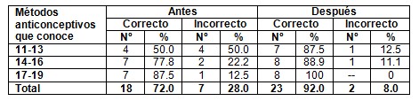conocimiento_salud_sexual/metodos_anticonceptivos_conocidos
