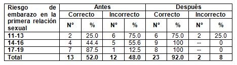 conocimiento_salud_sexual/riesgo_embarazo_adolescentes