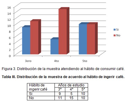 consumo_drogas_estudiantes/habito_ingesta_cafe