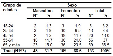 crisis_hipertensivas_HTA/distribucion_edad_sexo