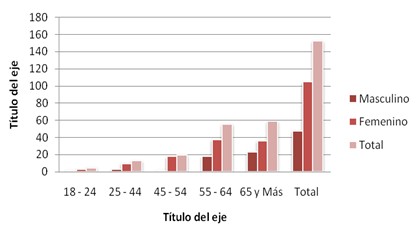 crisis_hipertensivas_HTA/edad_sexo_frecuencia