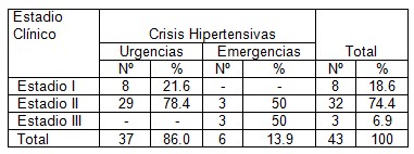 crisis_hipertensivas_HTA/estadio_clinico_sintomatologia