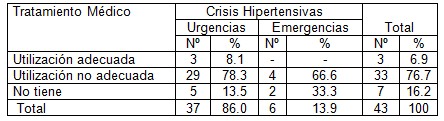 crisis_hipertensivas_HTA/tratamiento_medico_utilizado