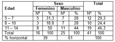 deficiencia_vitamina_A_conjuntiva/edad_hombres_mujeres