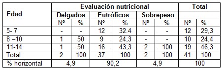 deficiencia_vitamina_A_conjuntiva/estado_situacion_nutricional