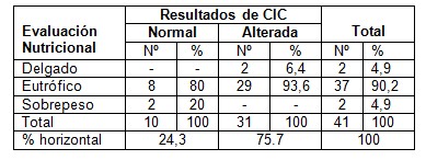deficiencia_vitamina_A_conjuntiva/peso_talla_CIC