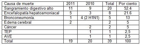 diagnostico_cirrosis_hepatica/causa_muerte_fallecimiento