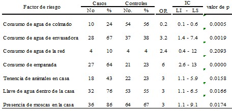enfermedad_diarreica_aguda/factores_riesgo