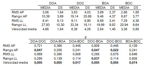 equilibrio_calzado_suela/desplazamiento_centro_presiones