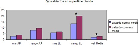 equilibrio_calzado_suela/ojos_abiertos_blanda