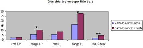 equilibrio_calzado_suela/ojos_abiertos_dura