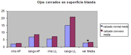 equilibrio_calzado_suela/ojos_cerrados_blanda