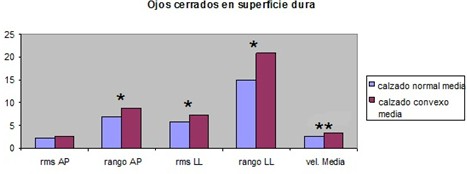 equilibrio_calzado_suela/ojos_cerrados_dura