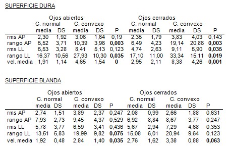 equilibrio_calzado_suela/superficie_dura_blanda
