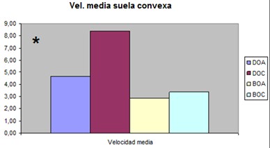 equilibrio_calzado_suela/velocidad_suela_convexa