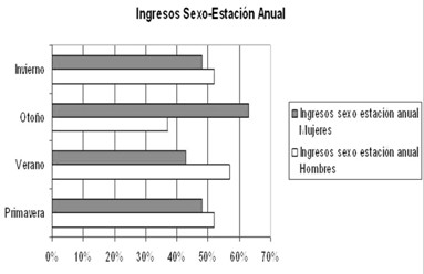 estacionalidad_ingresos_agudos/sexo_hombres_mujeres