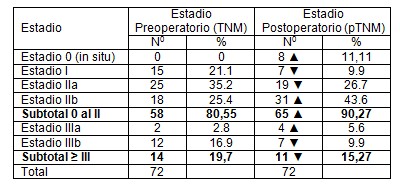 evolucion_cancer_mama/estadio_TNM_cirugia